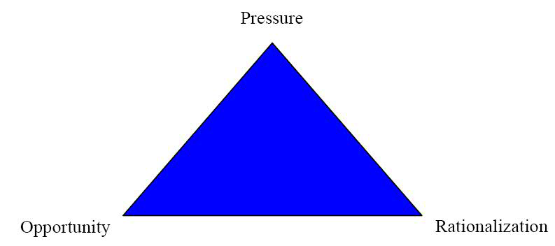 Equalateral triangle with the words pressure, opportunity, and rationalization at each angle